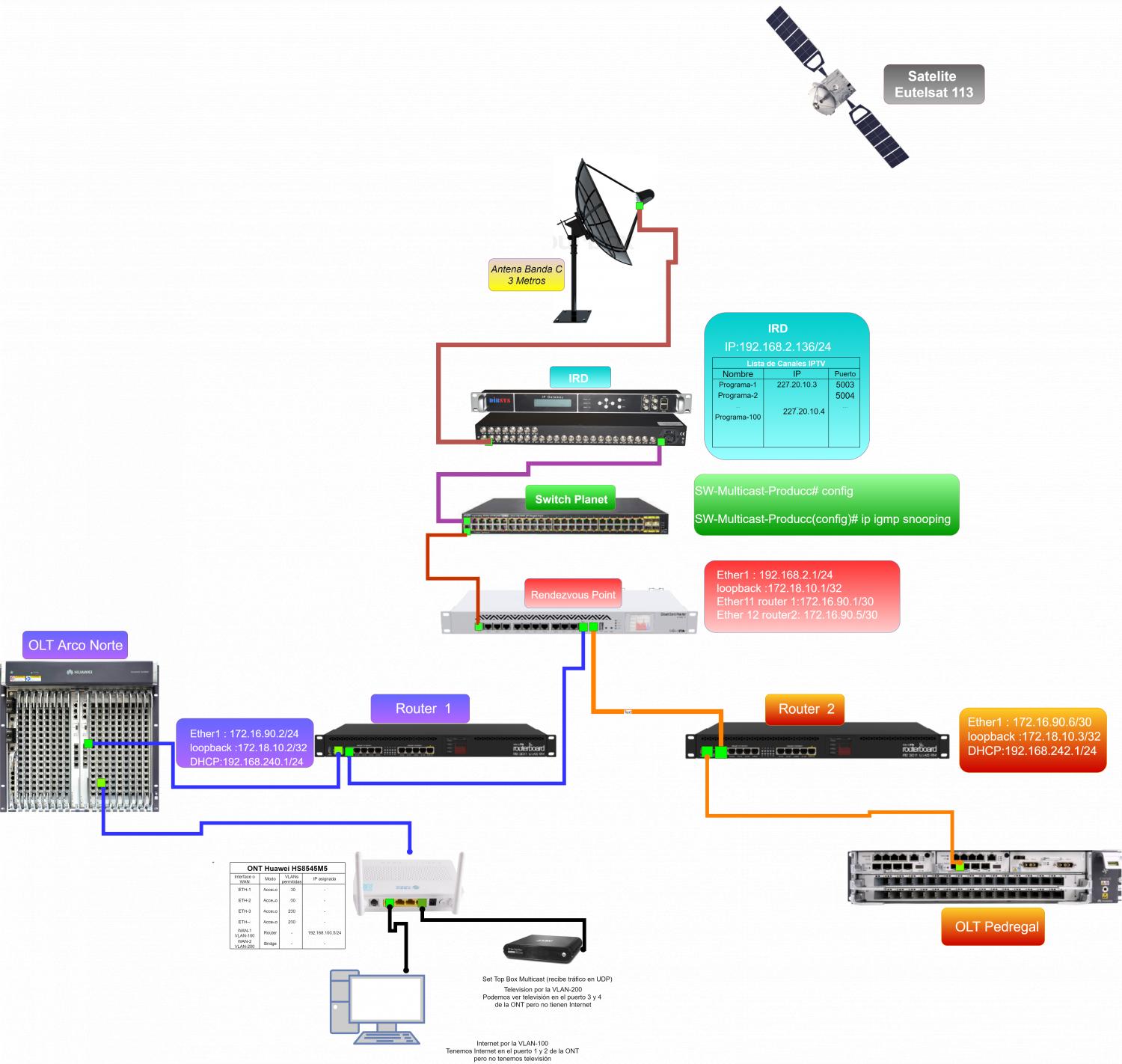 Nombre:  Diagrama_Inicial_PIM_OSPF_Mikrotik.jpg
Visitas: 3476
Tamao: 166.7 KB