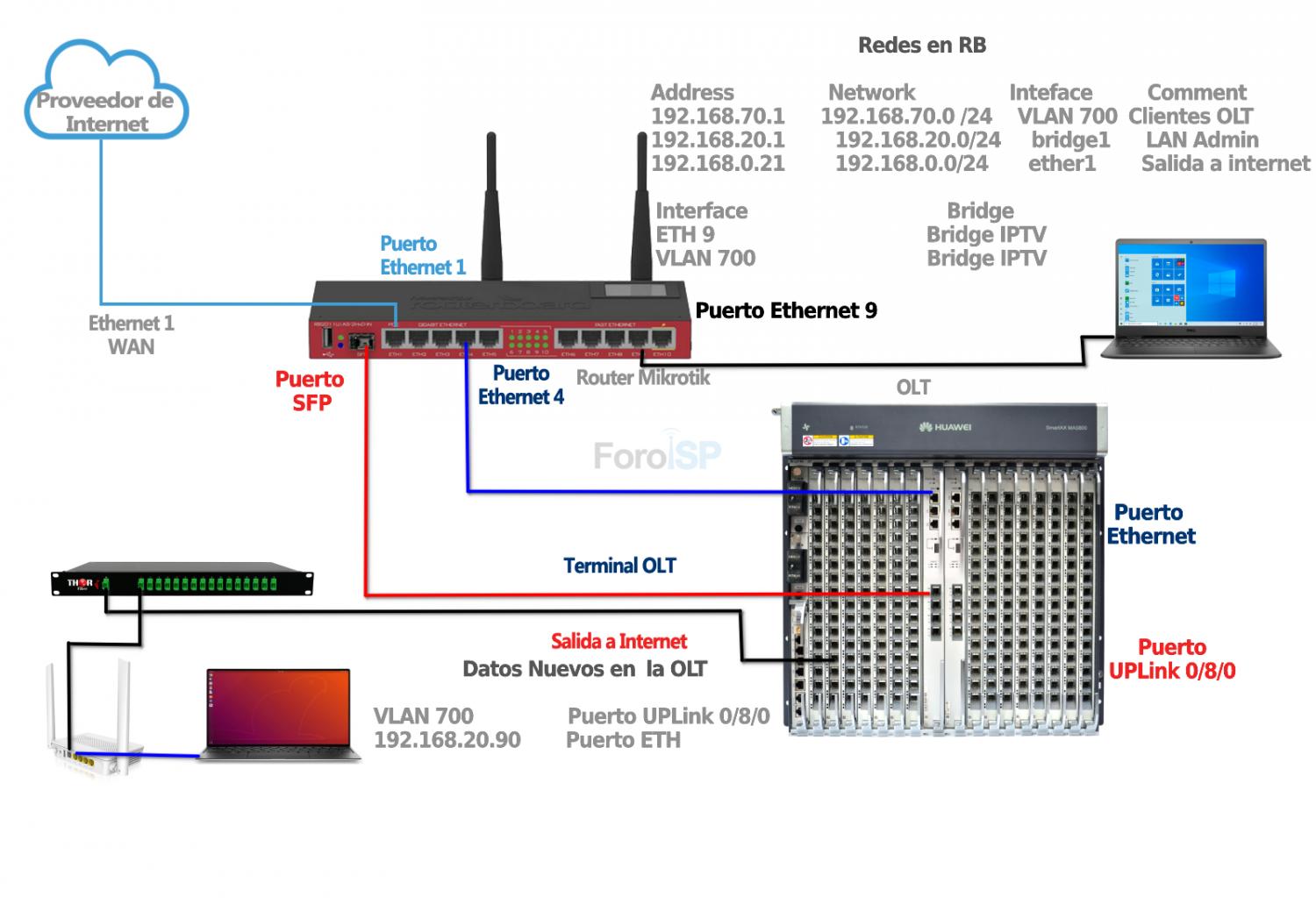 Nombre:  Diagrama OLT -  Huawei.jpg
Visitas: 1756
Tamao: 138.8 KB