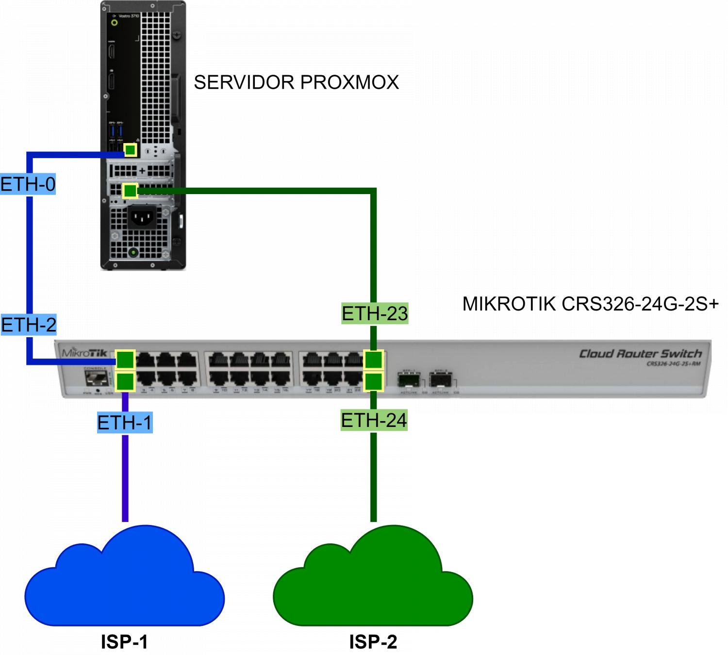 Nombre:  Bridge en MIkrotik. Uso correcto en los Cloud Core Switch serie 300.jpg
Visitas: 382
Tamao: 116.3 KB