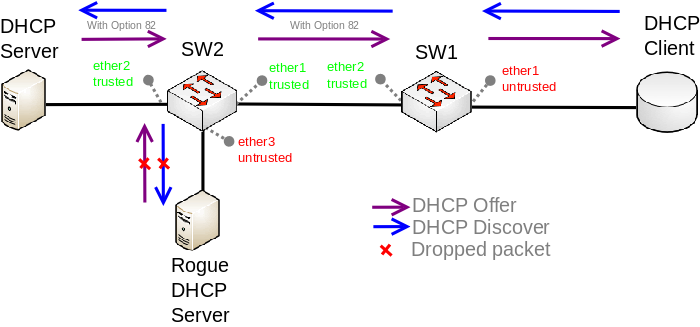 Nombre:  dhcp_snooping.png
Visitas: 2547
Tamao: 37.8 KB