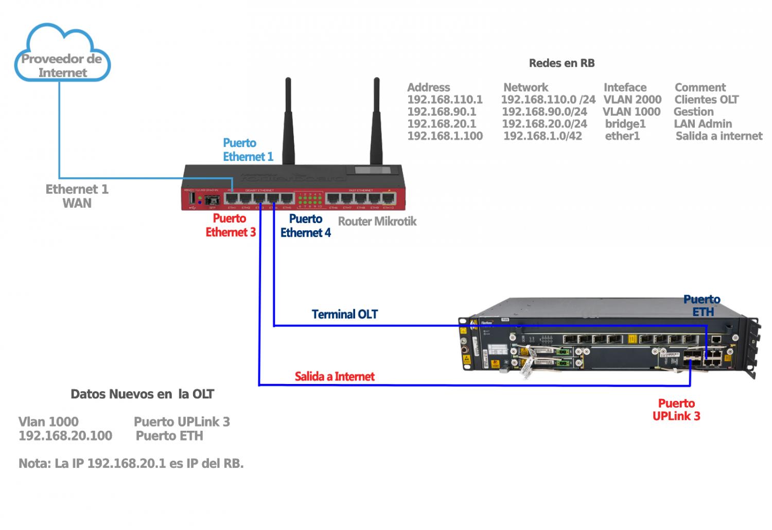 Nombre:  Diagrama OLT - Fiberhome.jpg
Visitas: 763
Tamao: 97.9 KB