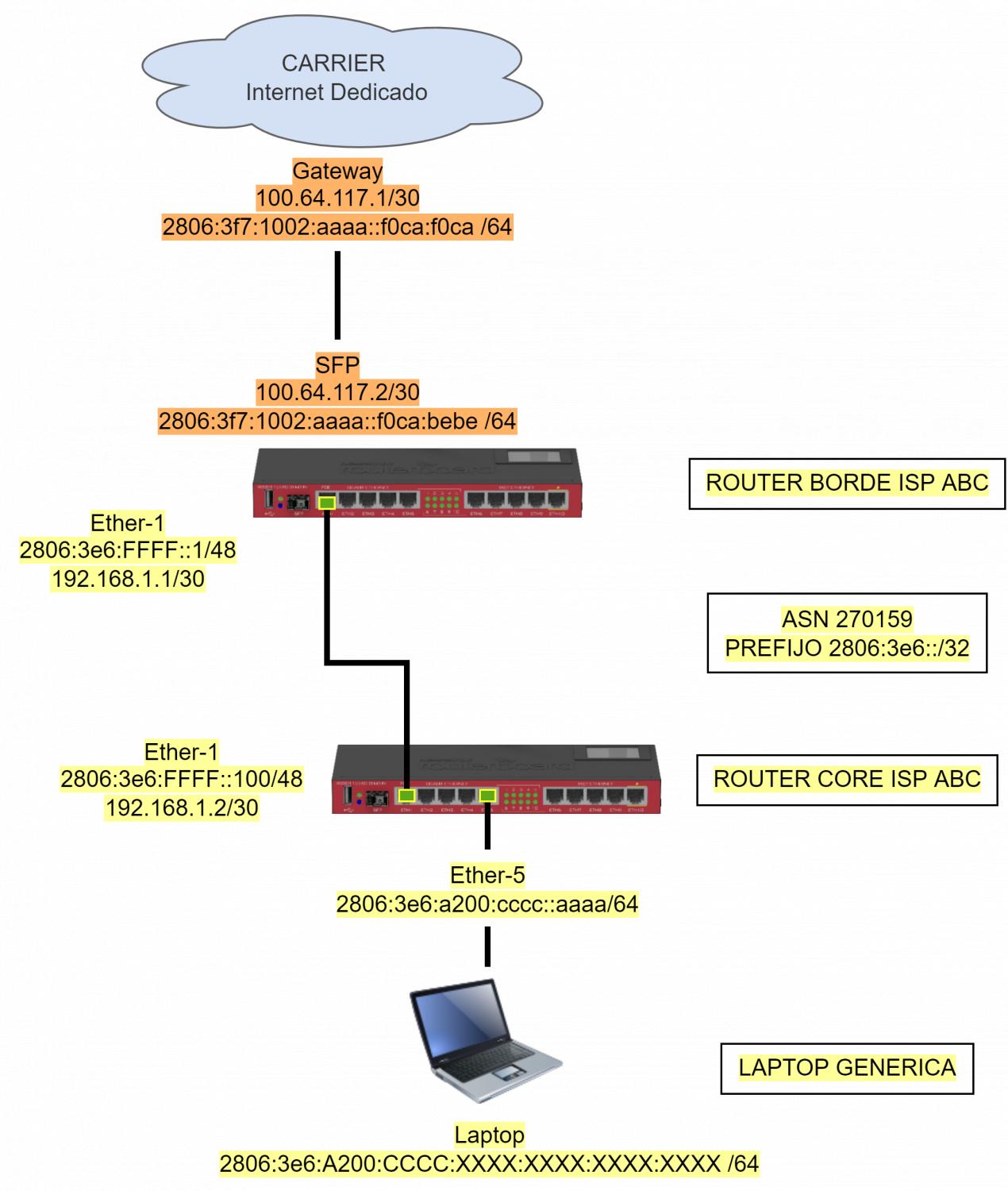 Nombre:  5-Diagrama-Realizar-peering-eBGP-usando-Mikrotik.jpg
Visitas: 862
Tamao: 138.9 KB