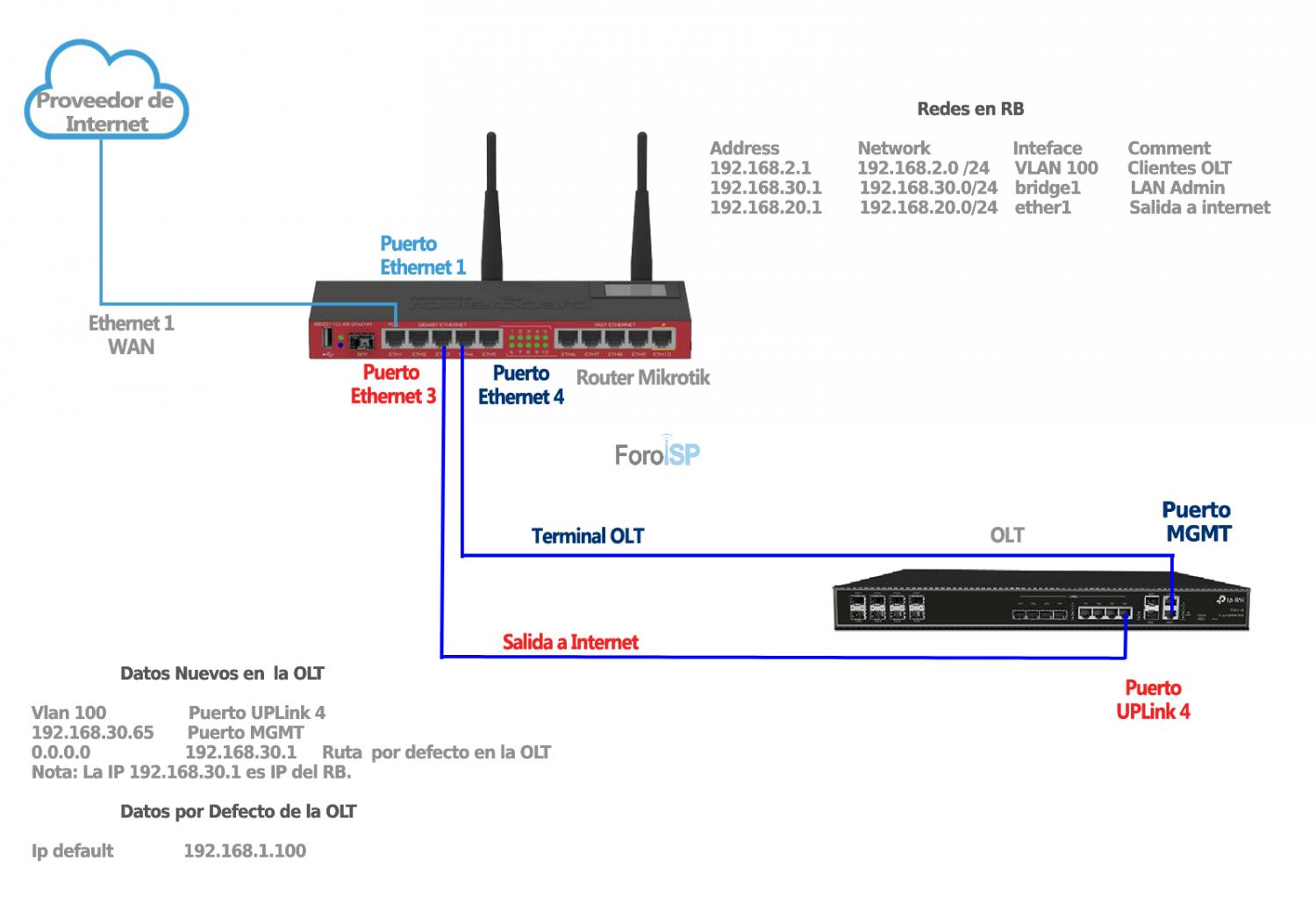 Nombre:  Diagrama OLT -  TPLINK.jpg
Visitas: 2490
Tamao: 91.8 KB