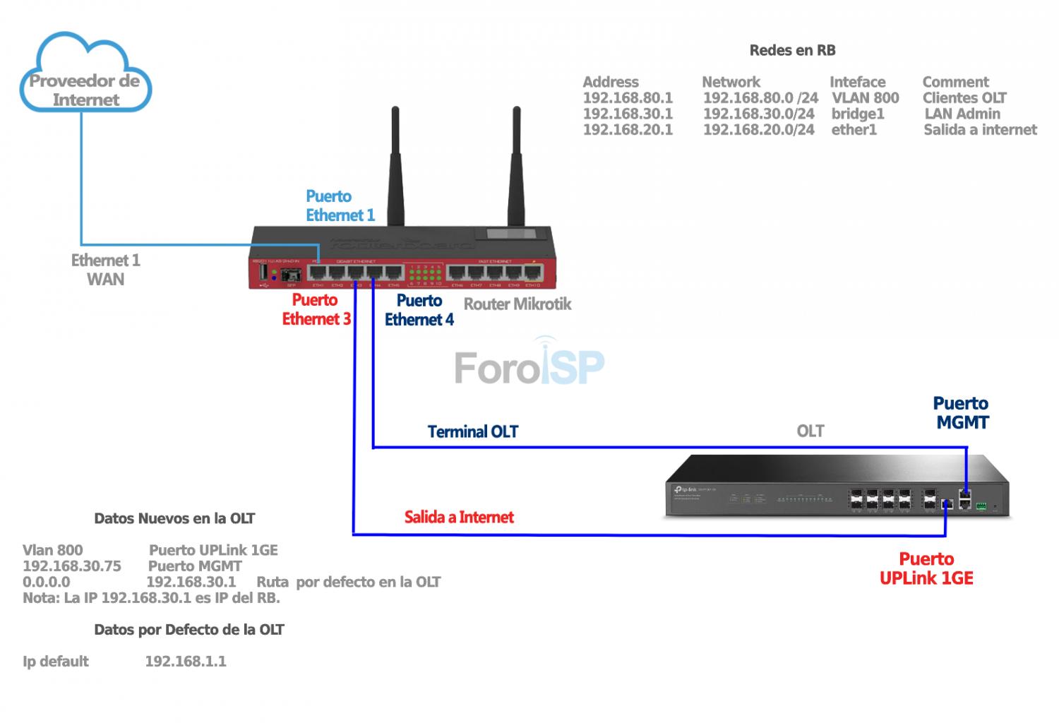Nombre:  Diagrama OLT -  TPLINK_DP.jpg
Visitas: 2149
Tamao: 92.5 KB