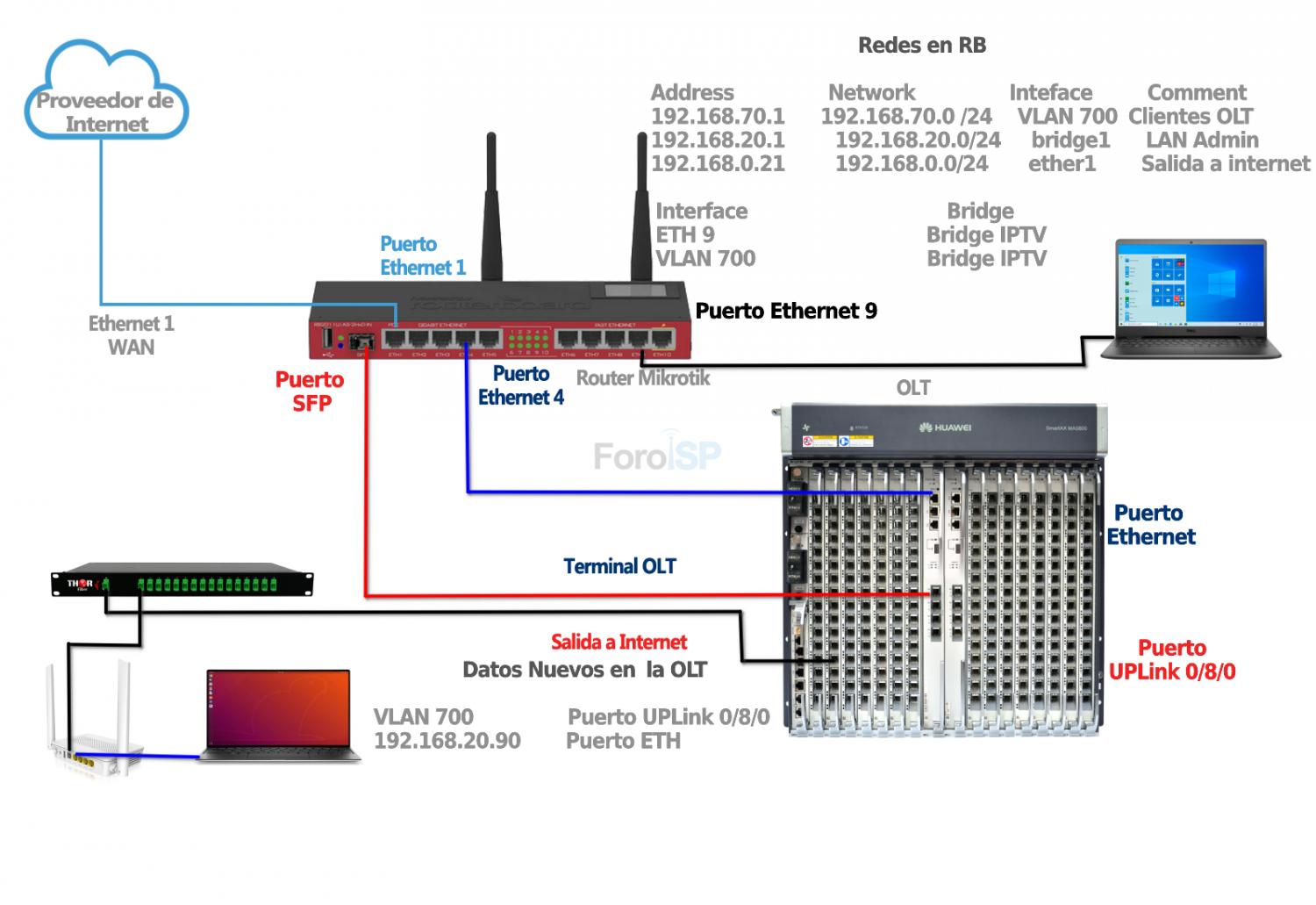 Nombre:  Diagrama OLT -  Huawei.jpg
Visitas: 2090
Tamao: 138.8 KB