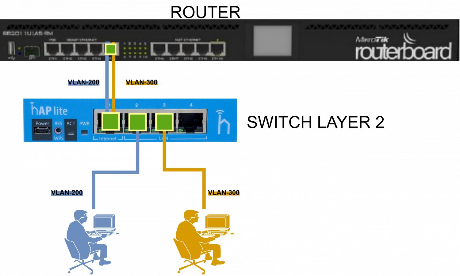 Nombre:  Bridge en Mikrotik. Uso correcto en RouterBoard genrico con Chip Switch.jpg
Visitas: 2553
Tamao: 90.0 KB