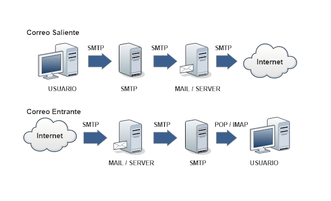 Nombre:  Diagrama smtp.png
Visitas: 5263
Tamao: 36.5 KB