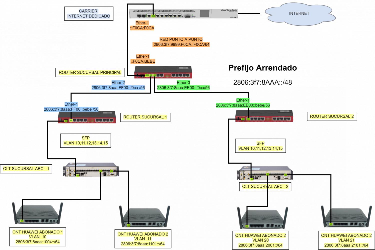 Nombre:  Bueno-1 DIAGRAMA IPv6 en tu red. Distribuir un prefijo arrendando entre sucursales.jpg
Visitas: 1033
Tamao: 143.4 KB
