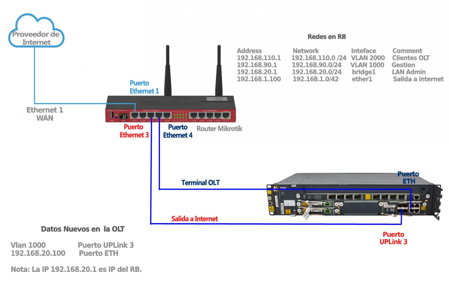 Nombre:  Diagrama OLT - Fiberhome.jpg
Visitas: 1100
Tamao: 97.9 KB