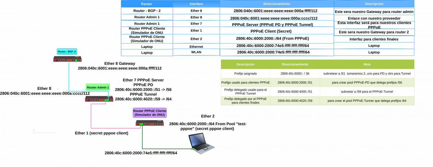 Nombre:  Diagrama-Doble-Pool-IPv6-v3.jpg
Visitas: 477
Tamao: 117.0 KB