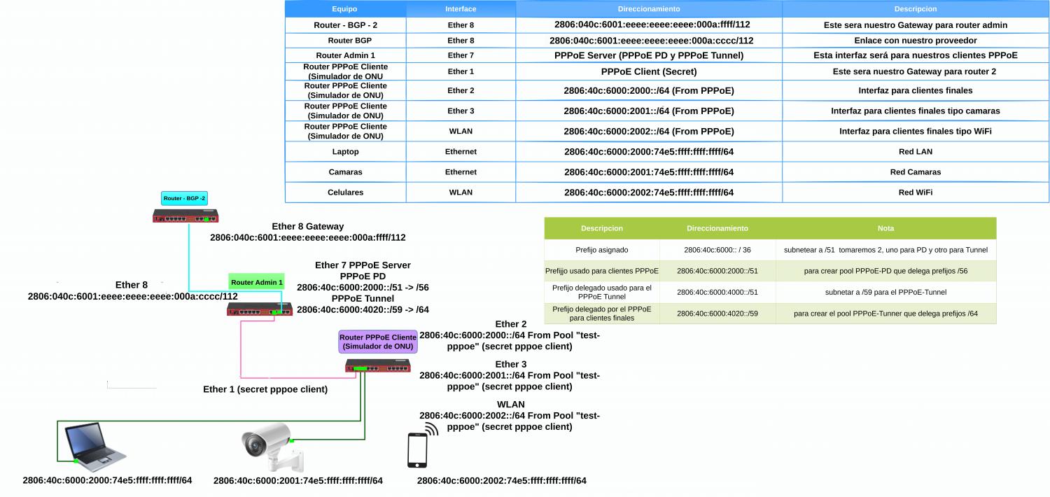 Nombre:  Diagrama-otras-redes-ipv6-v2.jpg
Visitas: 466
Tamao: 154.4 KB