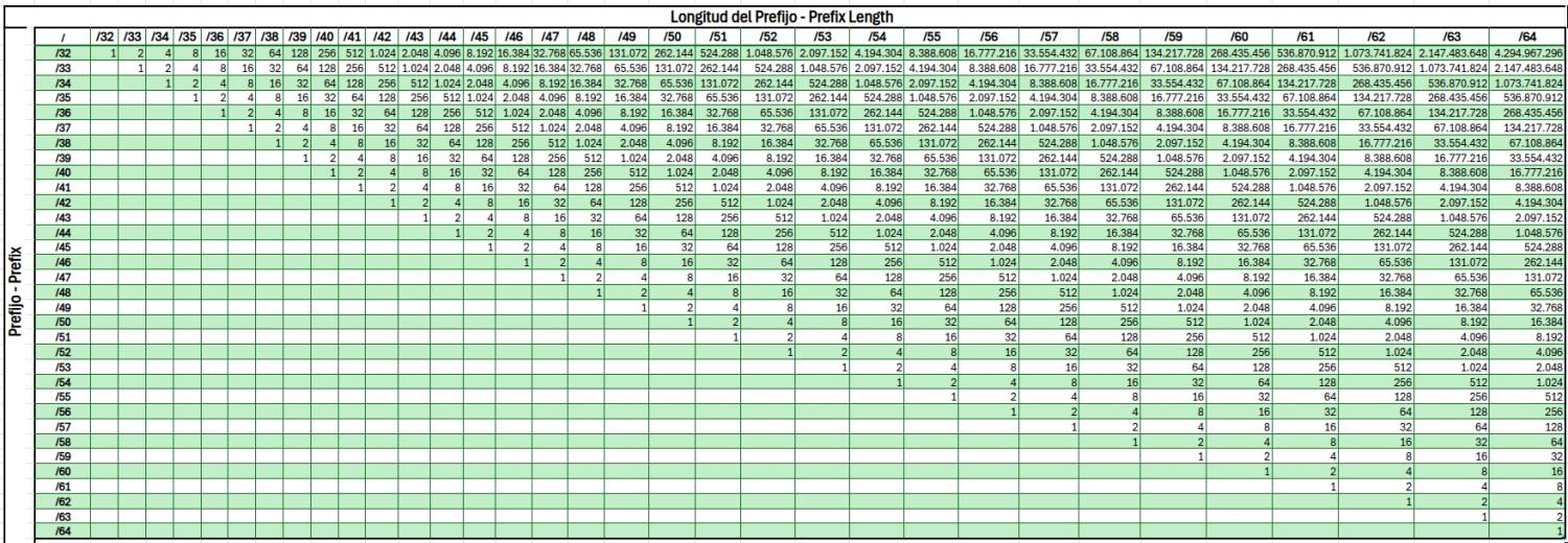 Nombre:  tabla_subneteo_ipv6.jpg
Visitas: 39
Tamao: 209.0 KB