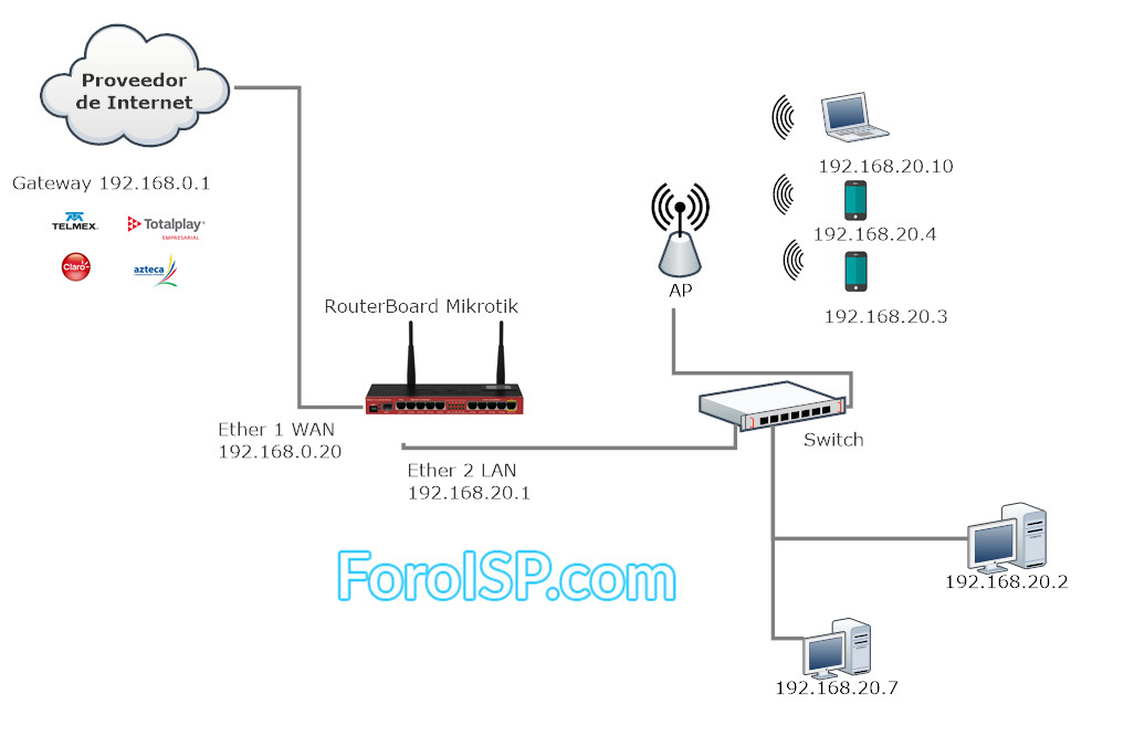Nombre: Wan IP Estatica + LAN.jpg
Visitas: 30888
Tamaño: 68.7 KB