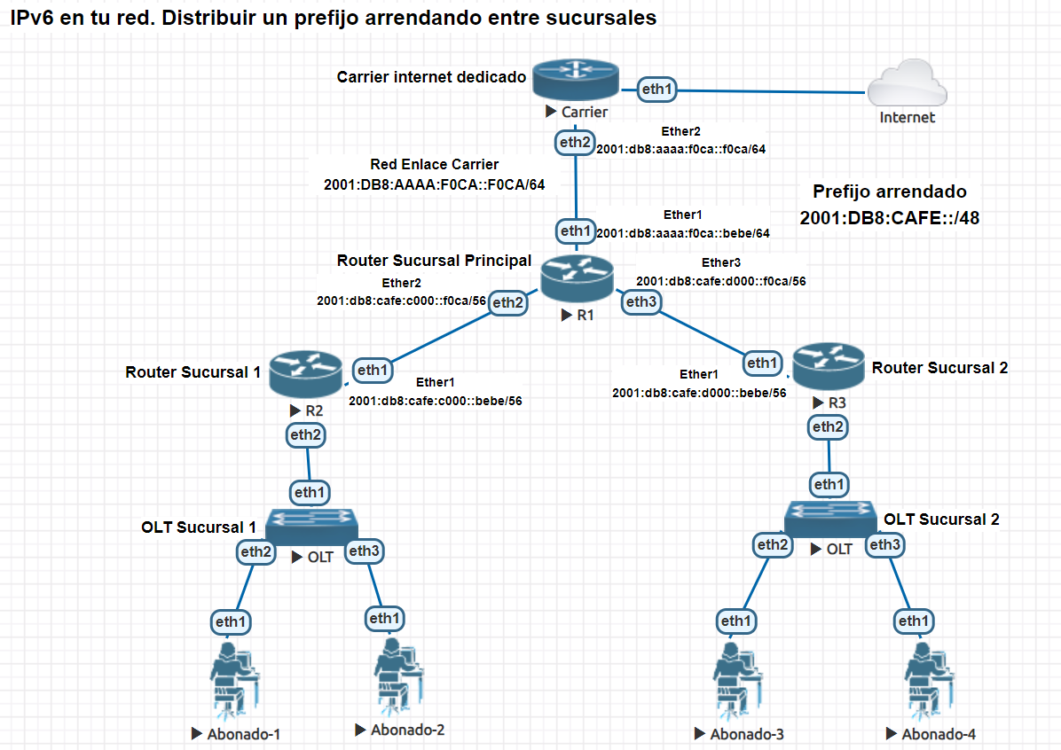 Nombre: topologia.png
Visitas: 2472
Tamaño: 115.0 KB